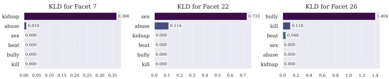 KL Divergence charts for three specific facets. Facet 7 spikes for &lsquo;kidnap&rsquo;, Facet 22 for &lsquo;sex&rsquo;, and Facet 26 for &lsquo;bully&rsquo;.