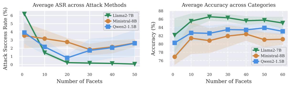 Line charts showing the impact of facet count. Left: ASR drops rapidly and stabilizes around 20-30 facets. Right: Classification accuracy improves and plateaus around 30 facets.