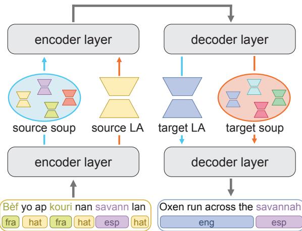 Figure 1: Overview of the MT transfer experiments between English and Creoles. The arrows show the path of source language adapters in the encoder and the souped adapters in the decoder.