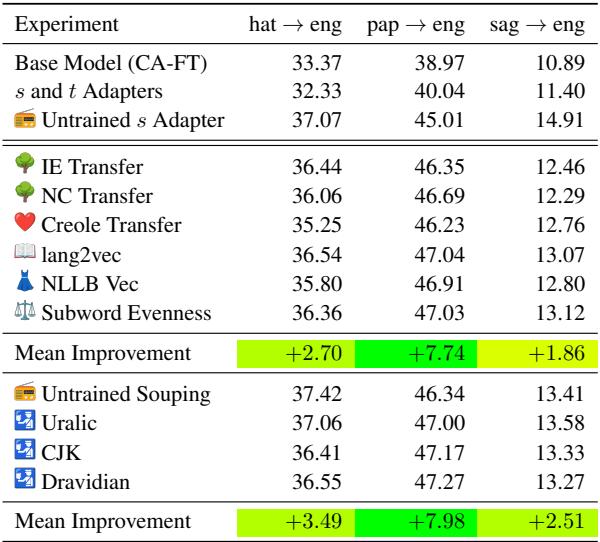 Table 2: Mean BLEU scores for Creole to English experiments. Note that &lsquo;Untrained Souping&rsquo; often beats or matches &lsquo;IE Transfer&rsquo; and &lsquo;NC Transfer&rsquo;.