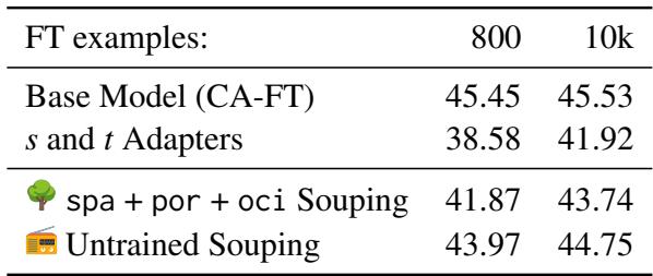 Table 3: BLEU scores for Catalan to English MT. Here, adding adapters actually hurts performance compared to the base model.