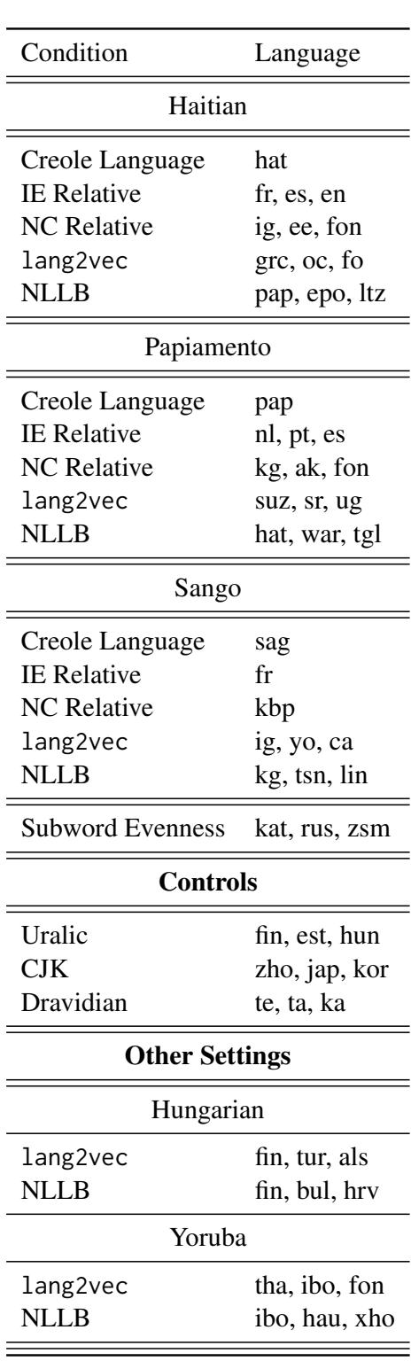 Table 4: A comprehensive list of languages used for transfer, ranging from close relatives like French and Spanish to unrelated controls like Finnish and Japanese.