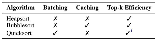 Table 1 summarizing the optimizations applicable to each algorithm. Heapsort supports neither batching nor caching. Bubble sort supports caching. Quick sort supports batching.