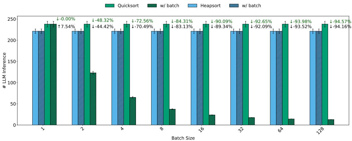Chart showing the drop in inference counts for Quick Sort as batch size increases. Heapsort sees minimal to no gain, while Quick Sort efficiency improves linearly.