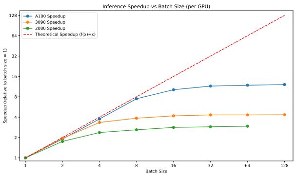 Bar chart comparing Bubble Sort with and without cache. Caching reduces inferences by roughly 46% across datasets.