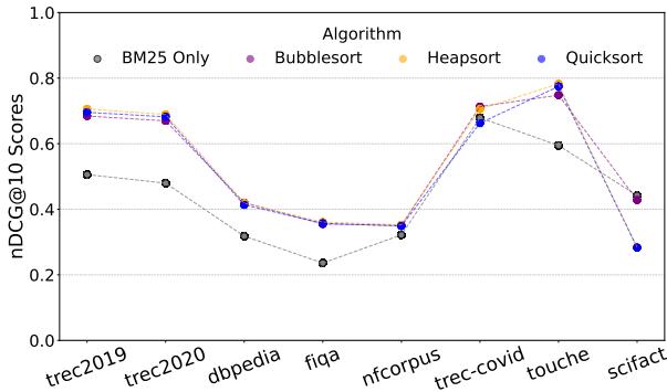 Graph showing nDCG@10 scores across datasets. The lines for Bubble Sort, Heapsort, and Quick Sort are nearly identical, indicating stable performance.