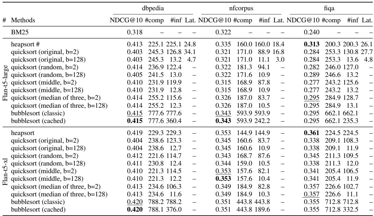 Detailed table showing NDCG scores, number of comparisons, and number of inferences for various methods. Quick Sort with batching shows drastically lower inference counts.