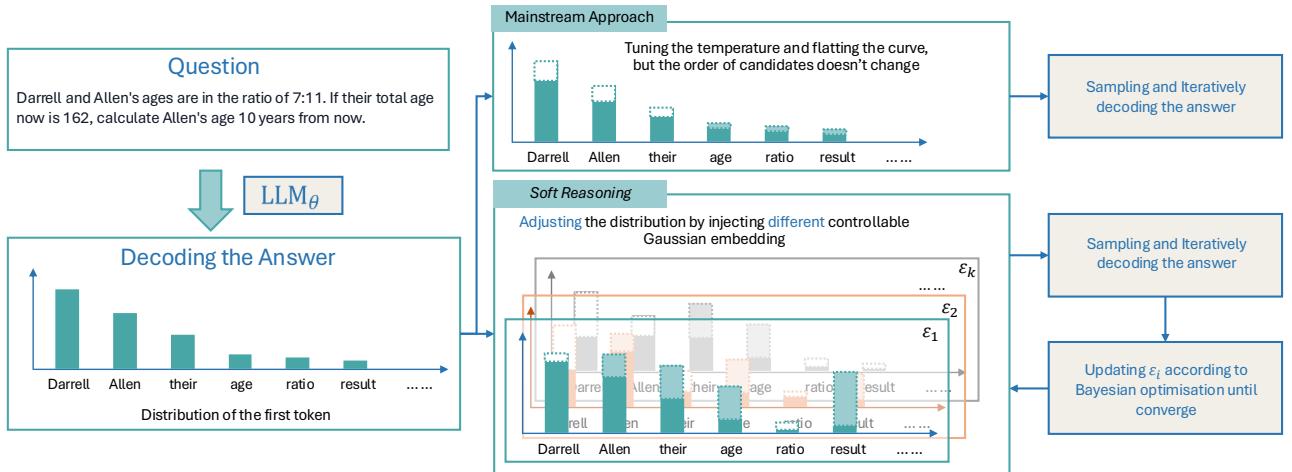 Comparison of Mainstream and Proposed Approaches.