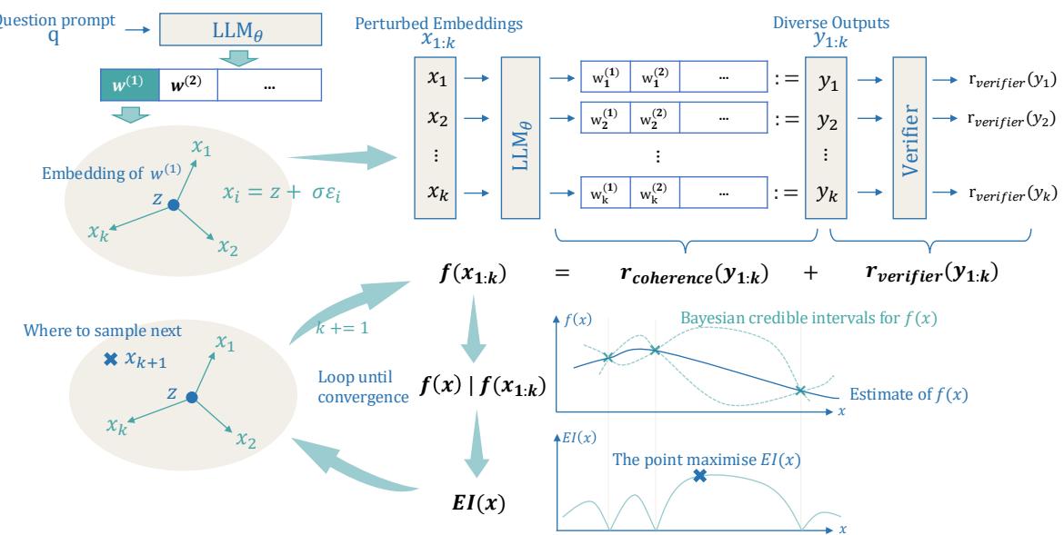 Overview of Soft Reasoning framework involving perturbation, verification, and Bayesian optimization.