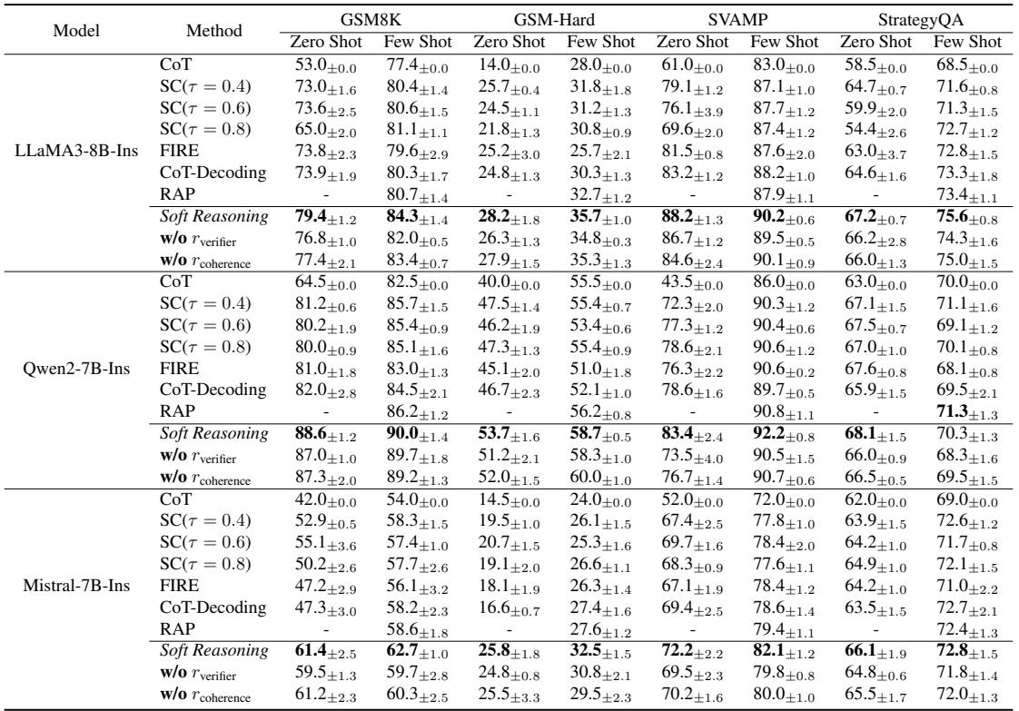 Table 1. Performances of different reasoning methods on Accuracy (%) across all benchmarks.