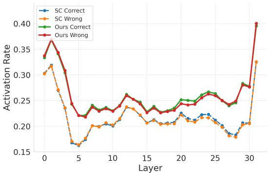 Figure 3. MLP layer activation rates across Transformer layers.