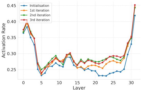 Figure 4. Activation rates of critical MLP neurons across Transformer layers during initialisation and iterations.