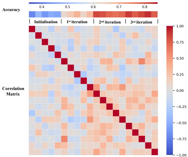 Figure 5. Visualisation of the correlation matrix evolution during Bayesian optimisation across iterations.