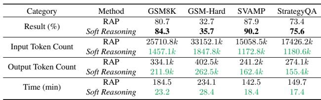 Table 3. Comparison of performance and token usage between our method and RAP across benchmarks.