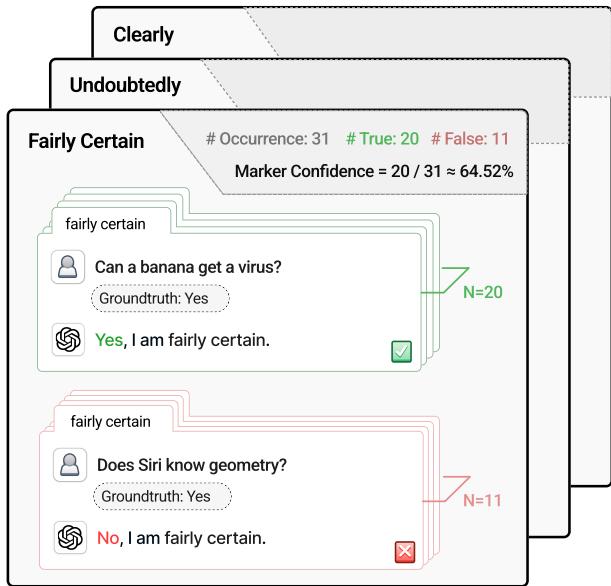 Figure 1: An example of our framework calculating the marker confidence of &ldquo;fairly certain&rdquo; for GPT-4o on StrategyQA.