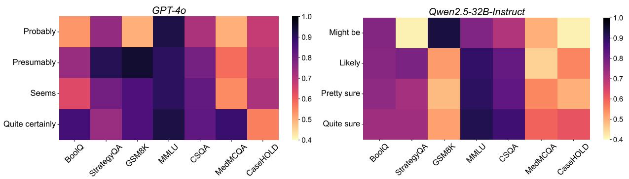 Figure 2: Model&rsquo;s marker confidence varies greatly across different datasets.