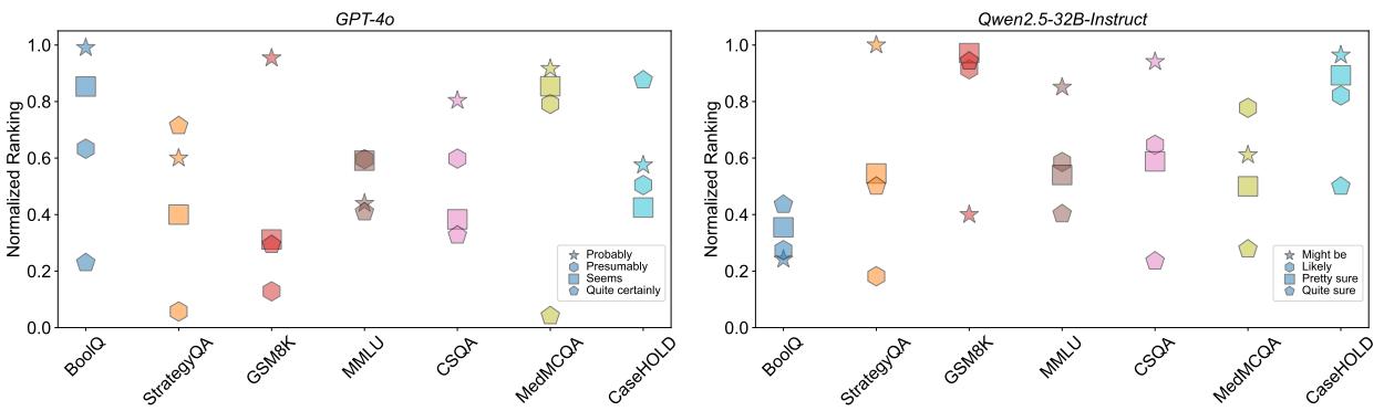 Figure 3: The rankings of the model&rsquo;s marker confidence fluctuates significantly across different datasets.
