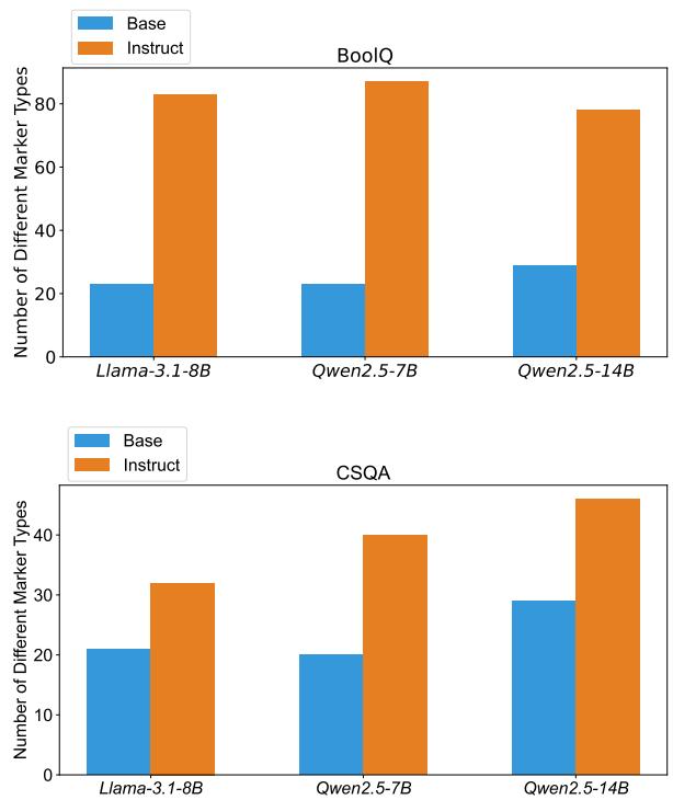 Figure 4: The number of epistemic markers that six different models generated in BoolQ and CSQA dataset.