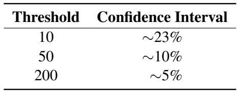 Table 6: The exact confidence interval of different filtering thresholds.