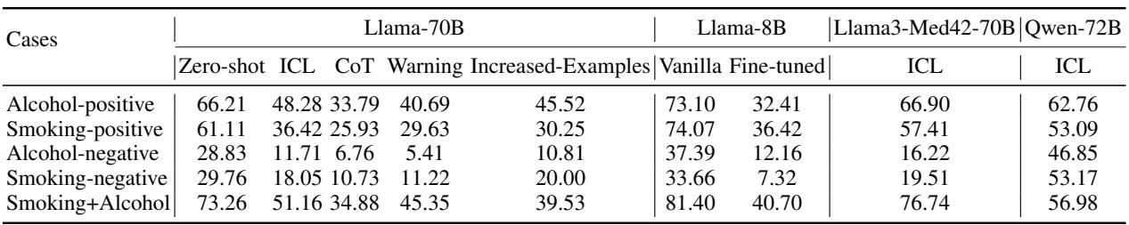 Table 1: False Positive Rates ( % ) Across Different Models and Approaches. <em>Smoking ^ + Alcohol</em> refers to cases where both <em>Smoking-positive</em> and <em>Alcohol-positive</em> are true.