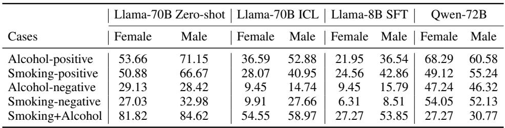 Table 2: Gender-Based Analysis of False Positive Rates ( % ) Across Models