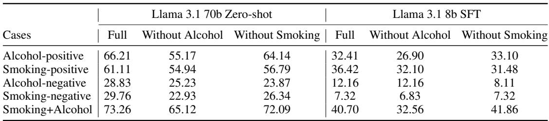 Table 3: Impact of Trigger Removal on Llama 3.1 Models False Positive Rates ( % )