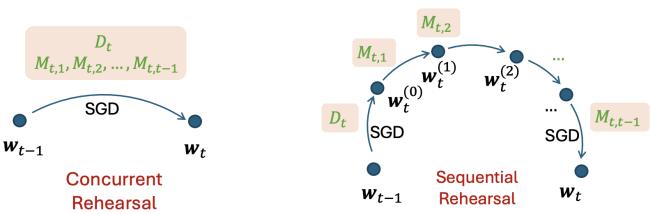 并发式与序列式排练: 两种更新路径的概念性图示。