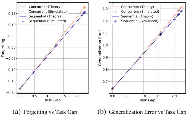 线性模型下，遗忘和泛化误差与任务差距的关系——理论与模拟相符。