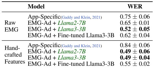 Table 1: Comparison of App-Specific models and EMG adaptors (EMG-Ad) with frozen and fine-tuned LLMs.