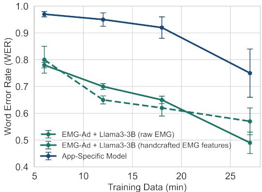 Figure 2: Performance of EMG adaptor with Llama3-3B model vs. App-Specific model across training dataset sizes.