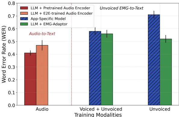 Figure 3: Performance comparison in expanding LLMs to audio vs. EMG modality.
