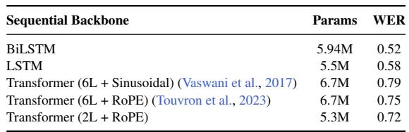 Table 6: Performance of different sequential backbones for the EMG-Adaptor with LLaMA 3B.