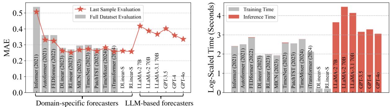 Comparison of MAE and Inference Time between domain-specific models and LLMs.