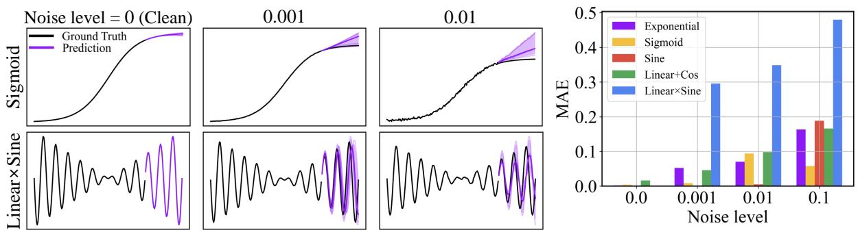 Performance variations in the Function dataset based on noise levels.