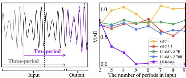 Graph showing MAE vs Input Length.