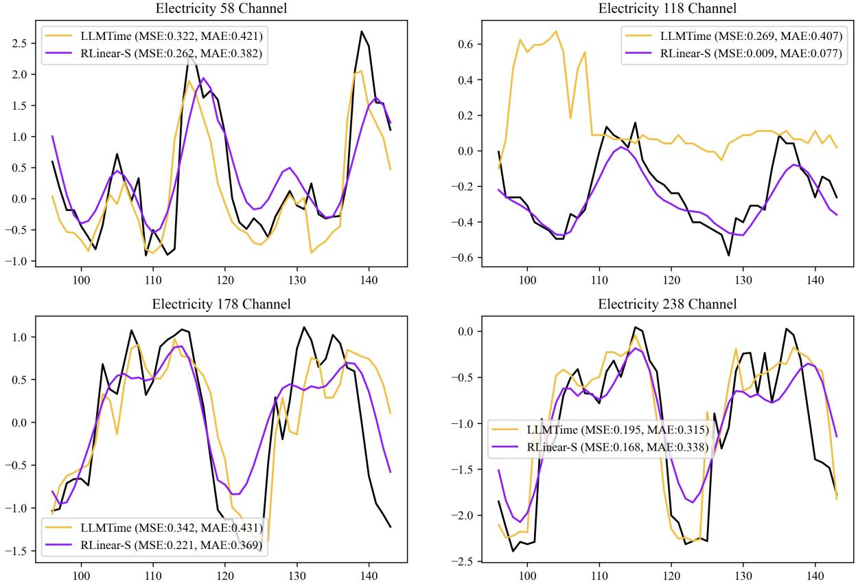 Qualitative results on Electricity dataset.