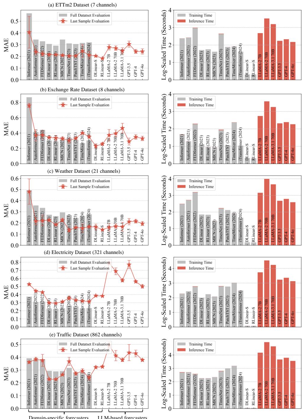 Multivariate forecasting results on five datasets.