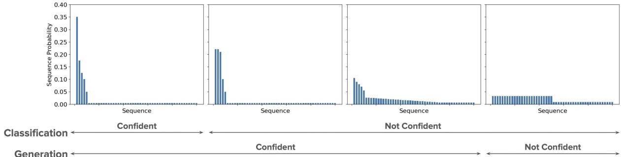 Histograms illustrating the difference between confident classification and confident generation.