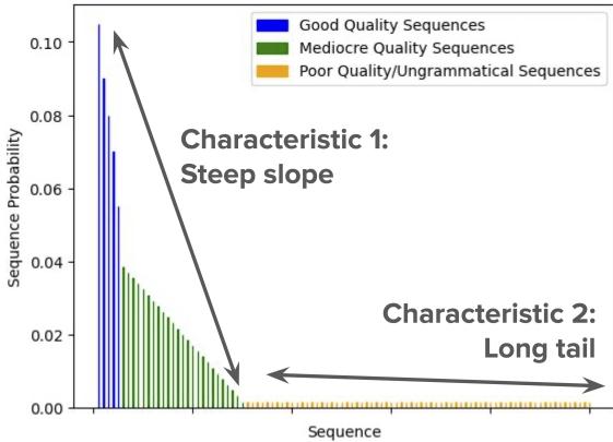 A graph showing the steep slope and long tail of a confident distribution.