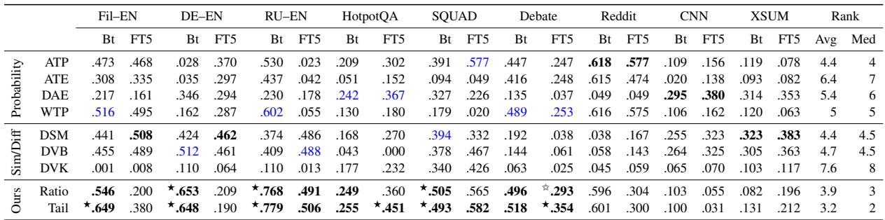 Table showing correlation results across different datasets.