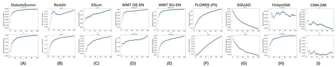 Graphs showing correlation relative to k.