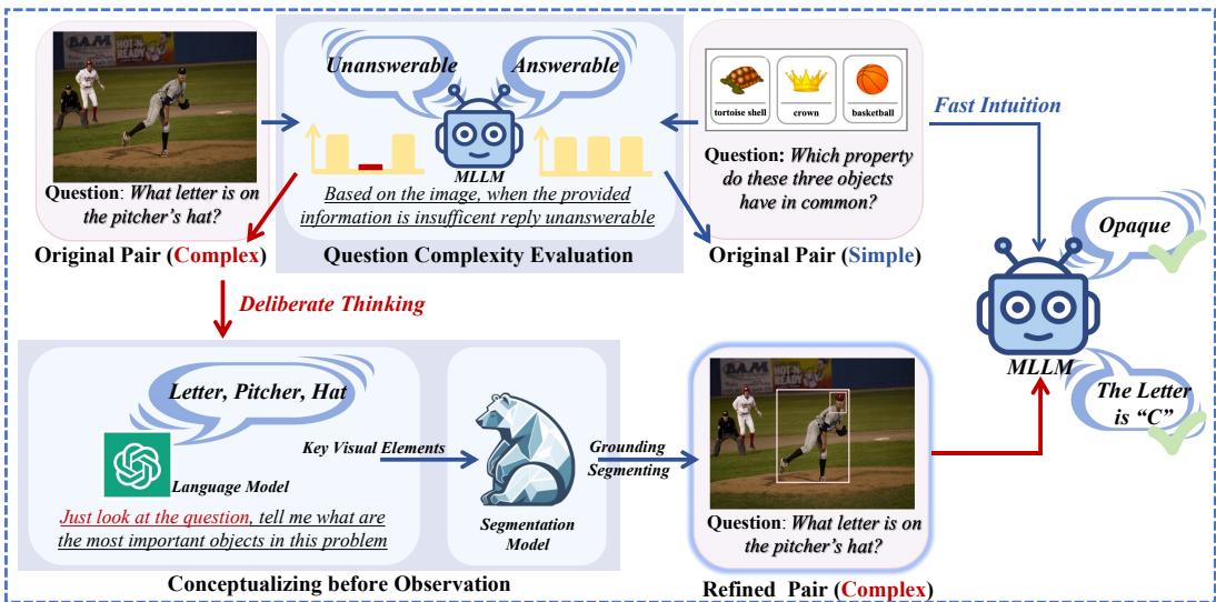 Overview of the FOCUS model pipeline showing the decision flow between intuition and deliberate thinking.
