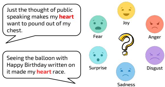 Illustration of embodied emotions classified into six categories.