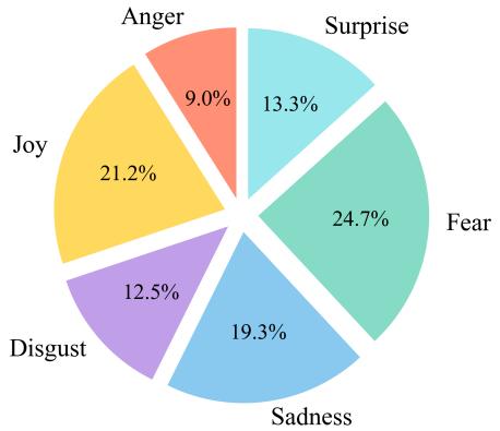 Figure 2: CHEER-Ekman dataset distribution of emotions.
