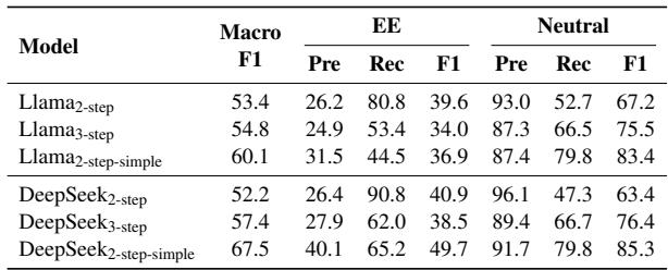 Table 3: CoT results for Embodied Emotion Detection.