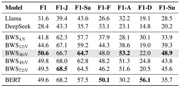 Table 4: Results for Emotion Classification.