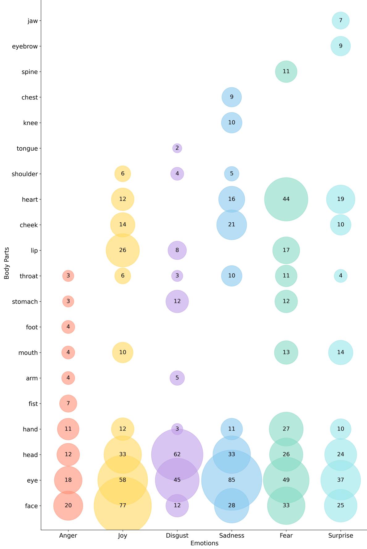 Figure 3: Frequency of top 10 body parts for each emotion.