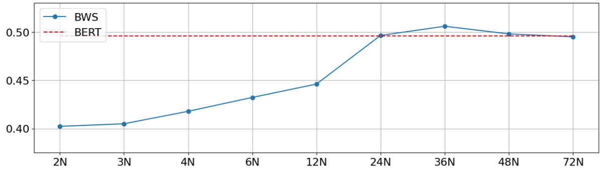 Figure 7: F1-score trends for BWS when increasing the number of tuples