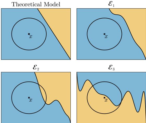 Figure 1. A malicious binary classifier with a decision boundary and two classes in two colors (conceptual illustration). The theoretical network and its three different deployments are illustrated, including a deployment in an adversarial environment where a malicious behavior manifests itself.