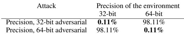 Table 1. Test accuracy of backdoored networks based on 32-bit vs 64-bit precision.